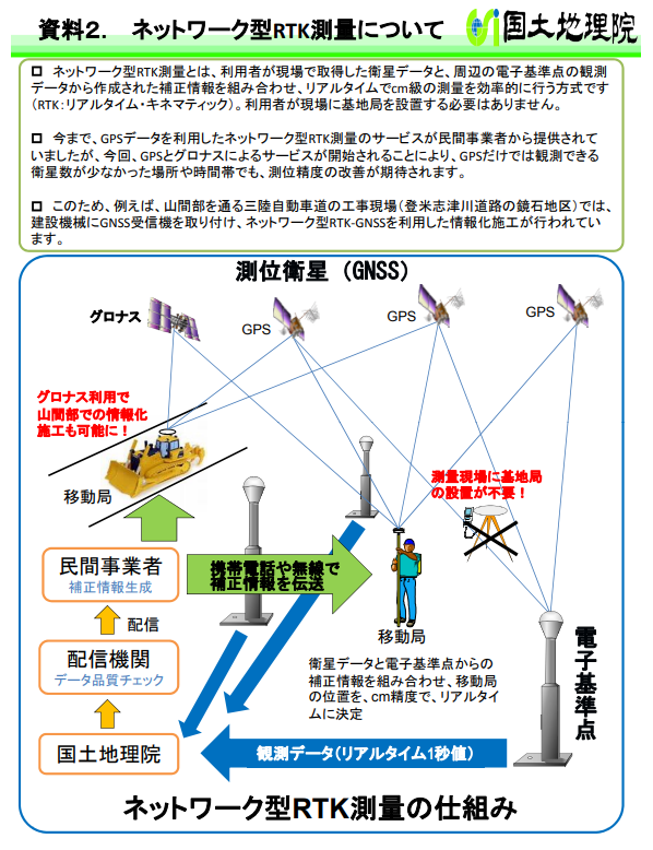 ネットワーク型RTK-GNSS測量